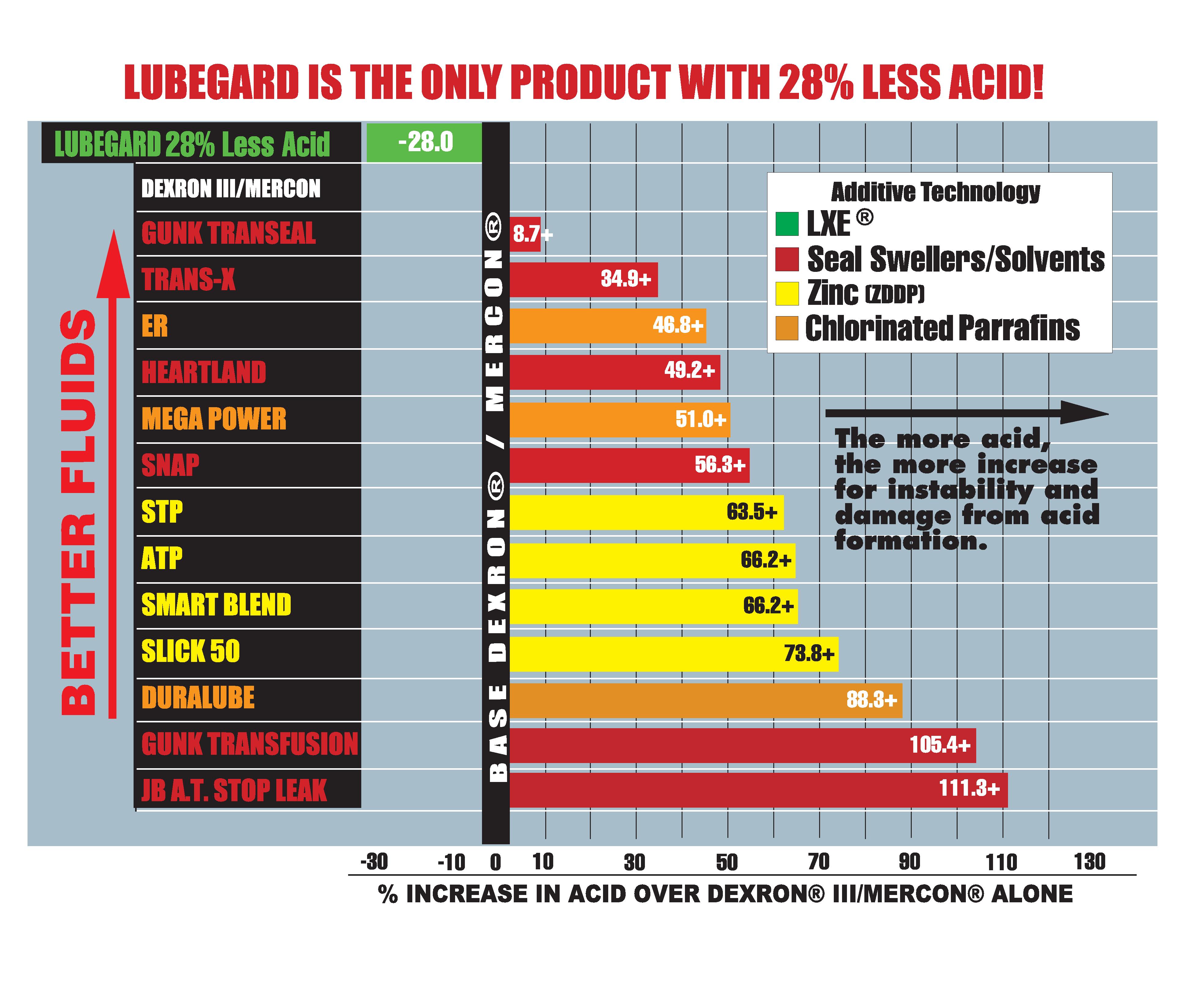Lubegard Transmission Additive Chart