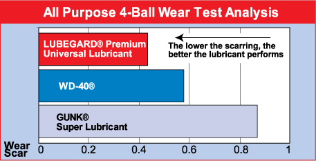 Premium unv lube - 4 ball wear test