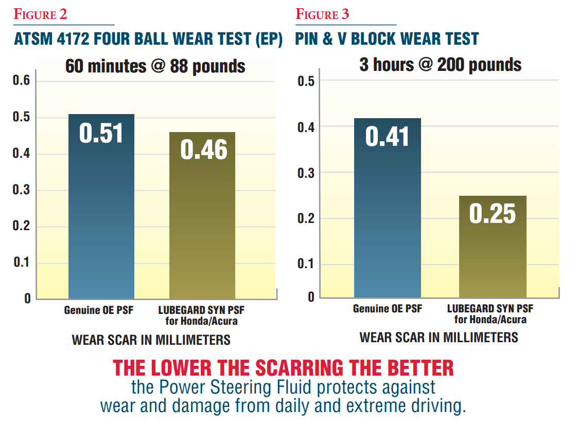 4-ball wear test and pin & v block wear test graphs
